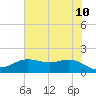 Houston Ship Channel tide chart for Wednesday, June 10, 2026