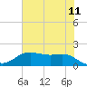 Houston Ship Channel tide chart for Thursday, June 11, 2026