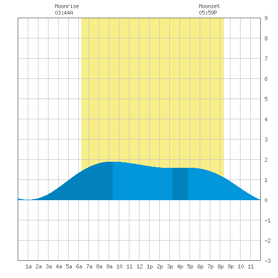 Houston Ship Channel tide chart for Friday, June 12, 2026