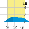 Houston Ship Channel tide chart for Saturday, June 13, 2026