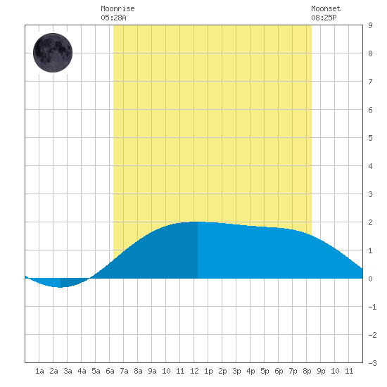 Houston Ship Channel tide chart for Sunday, June 14, 2026