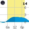 Houston Ship Channel tide chart for Sunday, June 14, 2026