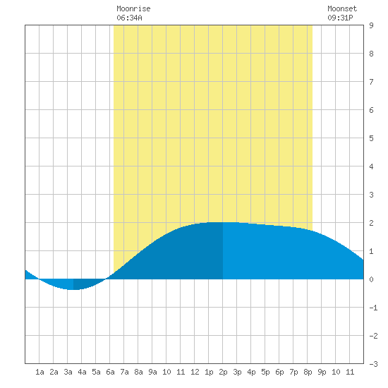 Houston Ship Channel tide chart for Monday, June 15, 2026