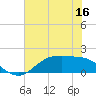 Houston Ship Channel tide chart for Tuesday, June 16, 2026