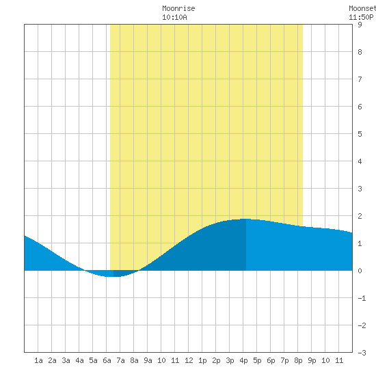 Houston Ship Channel tide chart for Thursday, June 18, 2026