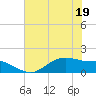 Houston Ship Channel tide chart for Friday, June 19, 2026