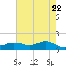 Houston Ship Channel tide chart for Monday, June 22, 2026