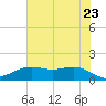 Houston Ship Channel tide chart for Tuesday, June 23, 2026