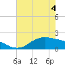 Houston Ship Channel tide chart for Thursday, June 4, 2026