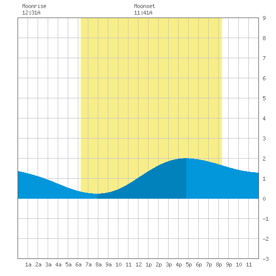 Houston Ship Channel tide chart for Saturday, June 6, 2026