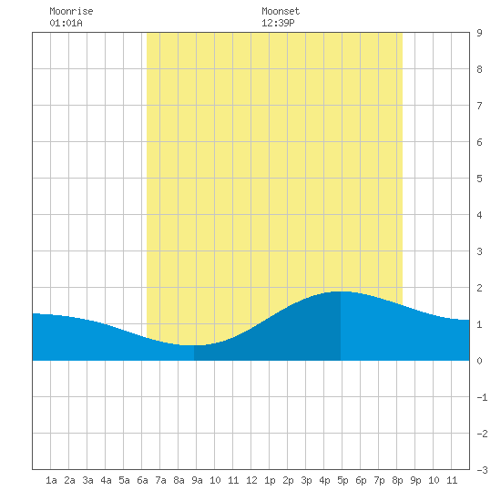Houston Ship Channel tide chart for Sunday, June 7, 2026