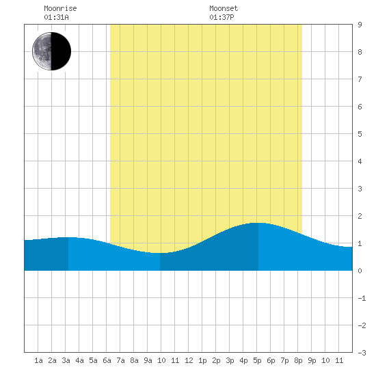 Houston Ship Channel tide chart for Monday, June 8, 2026