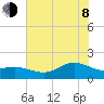 Houston Ship Channel tide chart for Monday, June 8, 2026