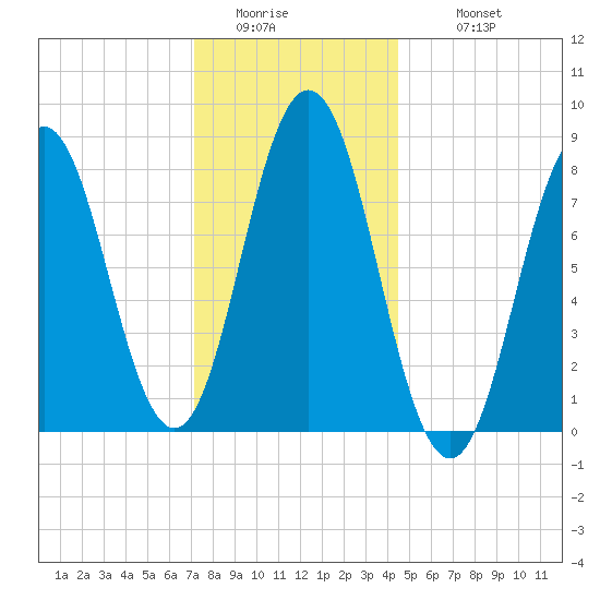 Howard Point, New Meadows River tide chart for Friday, January 15, 2021