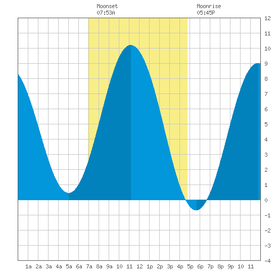 Howard Point, New Meadows River tide chart for Friday, January 29, 2021