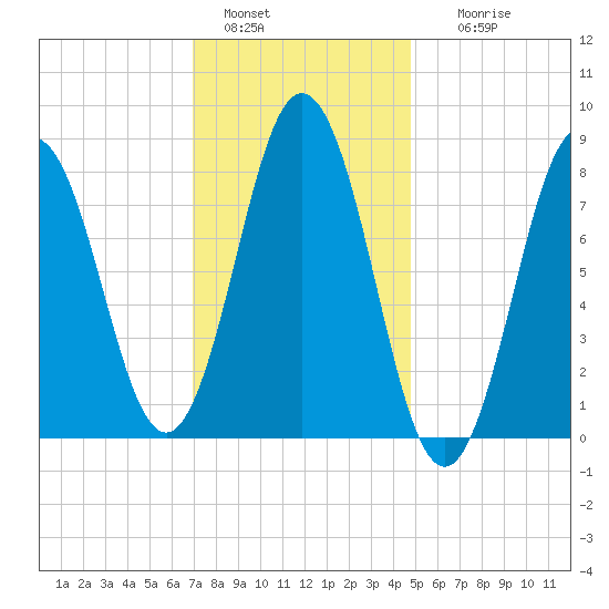 Howard Point, New Meadows River tide chart for Saturday, January 30, 2021