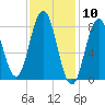 Howard Point, New Meadows River tide chart for Wednesday, February 10, 2021