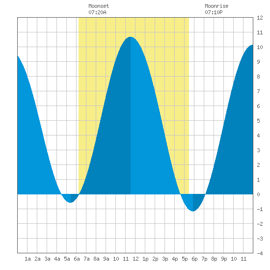 Howard Point, New Meadows River tide chart for Sunday, February 28, 2021