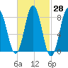 Howard Point, New Meadows River tide chart for Sunday, February 28, 2021