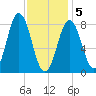Howard Point, New Meadows River tide chart for Friday, February 5, 2021