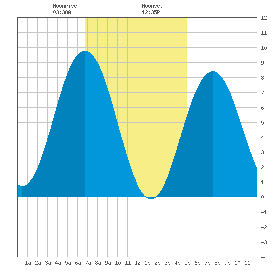 Howard Point, New Meadows River tide chart for Sunday, February 7, 2021