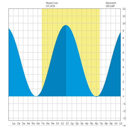 Howard Point, New Meadows River tide chart for Sunday, March 14, 2021