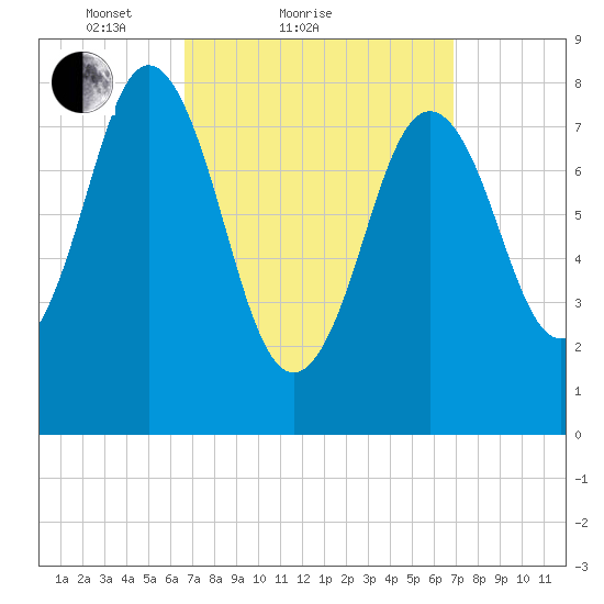 Howard Point, New Meadows River tide chart for Sunday, March 21, 2021
