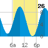 Howard Point, New Meadows River tide chart for Friday, March 26, 2021