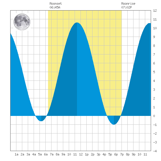Howard Point, New Meadows River tide chart for Sunday, March 28, 2021