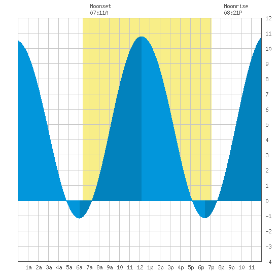 Howard Point, New Meadows River tide chart for Monday, March 29, 2021