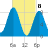 Howard Point, New Meadows River tide chart for Monday, March 8, 2021