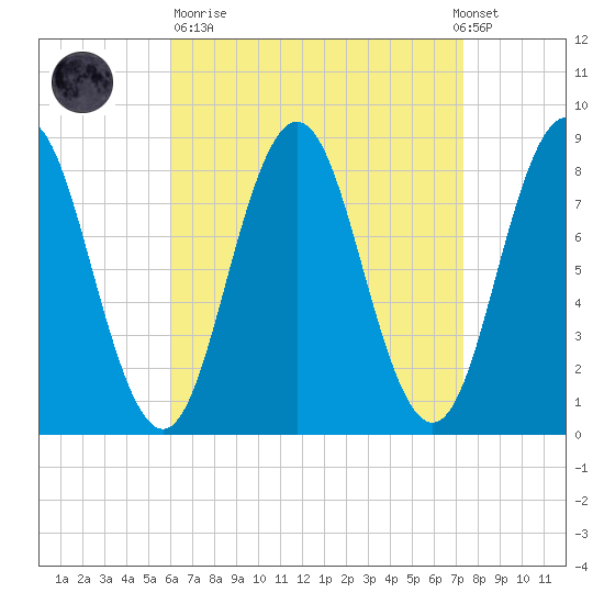 Howard Point, New Meadows River tide chart for Sunday, April 11, 2021