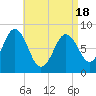 Howard Point, New Meadows River tide chart for Sunday, April 18, 2021