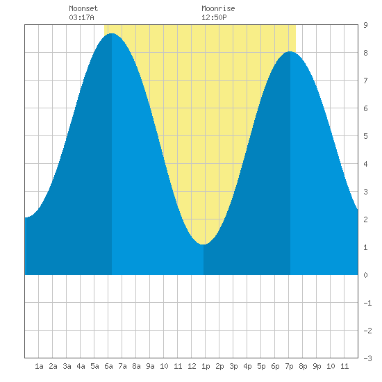 Howard Point, New Meadows River tide chart for Wednesday, April 21, 2021