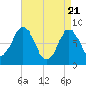 Howard Point, New Meadows River tide chart for Wednesday, April 21, 2021
