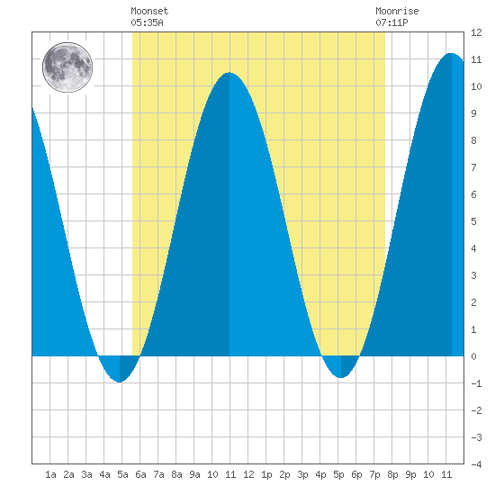 Howard Point, New Meadows River tide chart for Monday, April 26, 2021