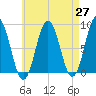 Howard Point, New Meadows River tide chart for Tuesday, April 27, 2021