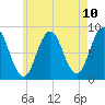 Howard Point, New Meadows River tide chart for Monday, May 10, 2021