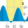 Howard Point, New Meadows River tide chart for Saturday, May 1, 2021