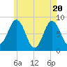 Howard Point, New Meadows River tide chart for Thursday, May 20, 2021
