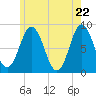 Howard Point, New Meadows River tide chart for Saturday, May 22, 2021