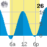 Howard Point, New Meadows River tide chart for Wednesday, May 26, 2021