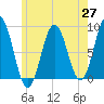 Howard Point, New Meadows River tide chart for Thursday, May 27, 2021