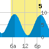 Howard Point, New Meadows River tide chart for Wednesday, May 5, 2021