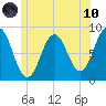 Howard Point, New Meadows River tide chart for Thursday, June 10, 2021