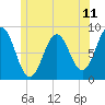 Howard Point, New Meadows River tide chart for Friday, June 11, 2021