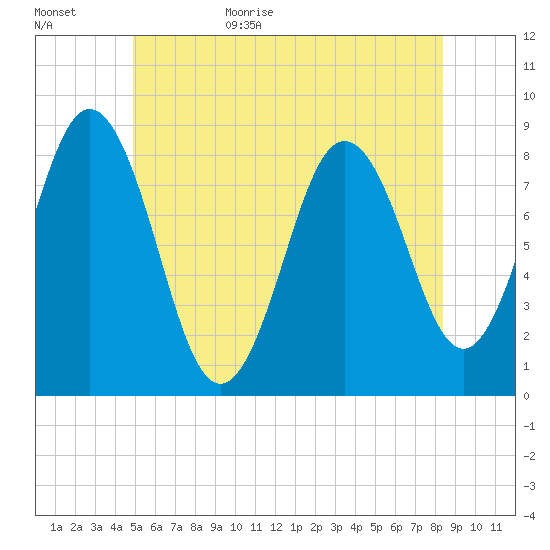 Howard Point, New Meadows River tide chart for Tuesday, June 15, 2021