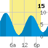 Howard Point, New Meadows River tide chart for Tuesday, June 15, 2021