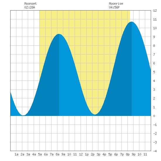 Howard Point, New Meadows River tide chart for Monday, June 21, 2021