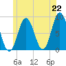 Howard Point, New Meadows River tide chart for Tuesday, June 22, 2021